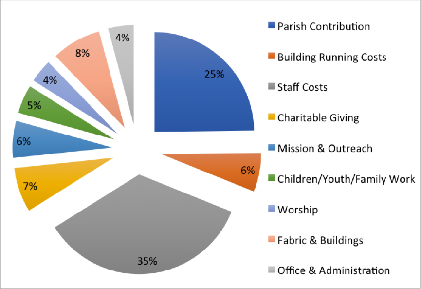 Expenditure Overview