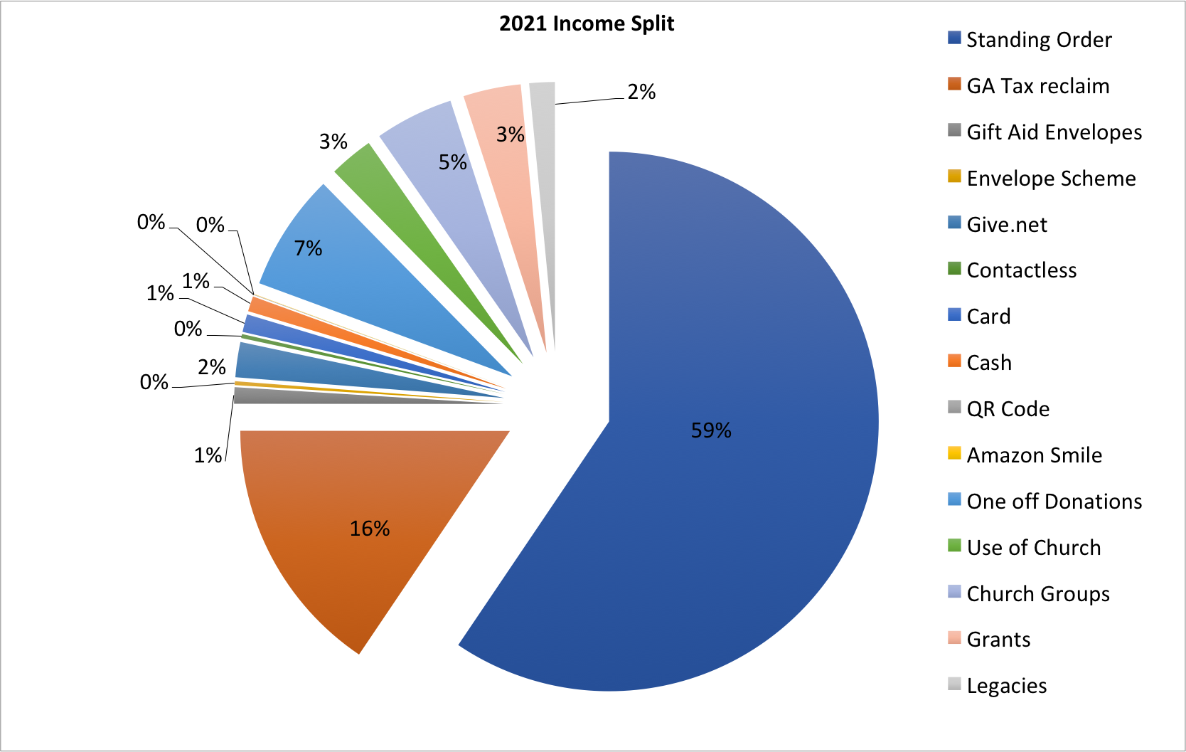 2021 Income pie chart